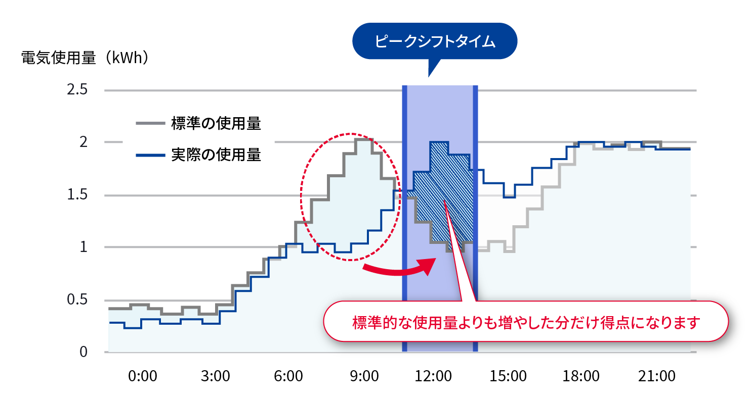 ピークシフトタイム グラフイメージ