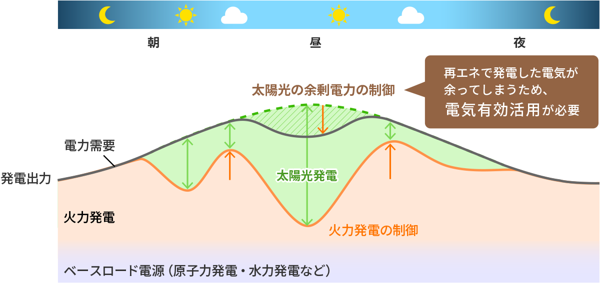 年間の電力需要量の変遷イメージ