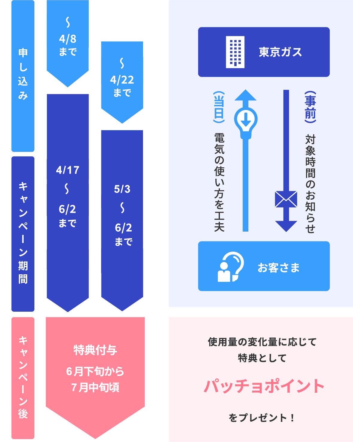 キャンペーンの流れ 図