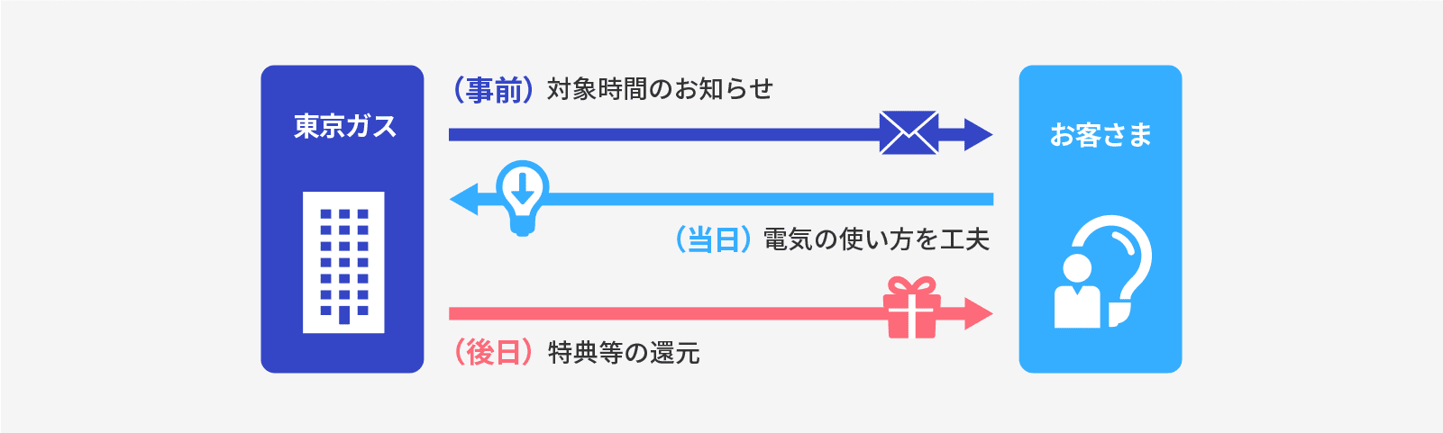 東京ガス （当日）対象時間のお知らせ お客さま （当日）電気の使い方を工夫 （後日）特典等の還元