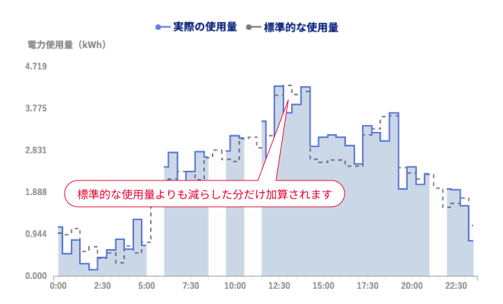 標準的な使用量よりも減らした分だけ得点になります。