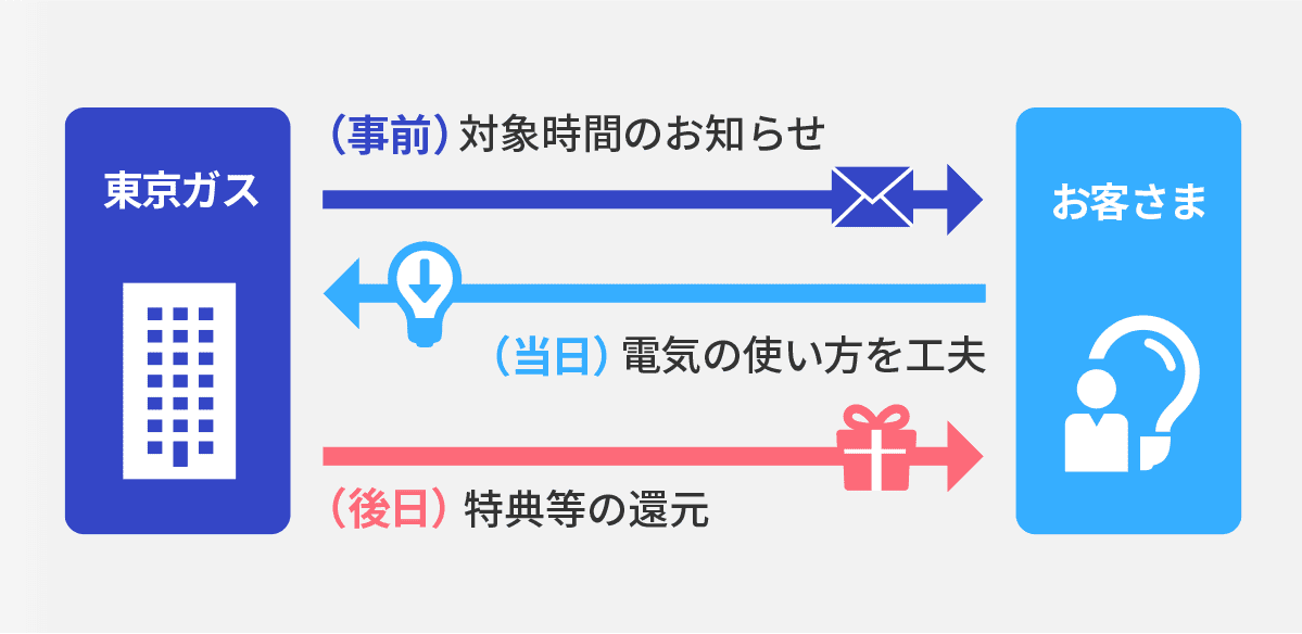 東京ガス （当日）対象時間のお知らせ お客さま （当日）電気の使い方を工夫 （後日）特典等の還元