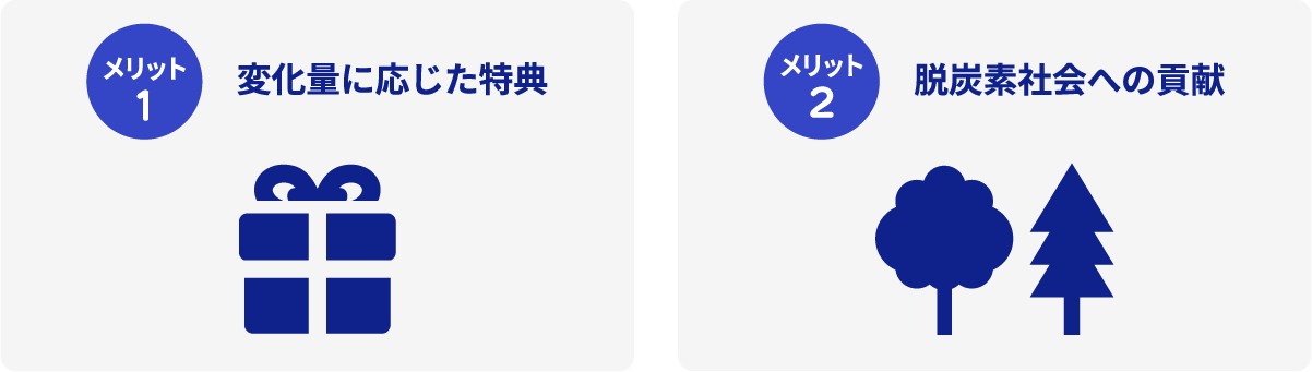 メリット1 変化量に応じた特典 メリット2 脱炭素社会への貢献